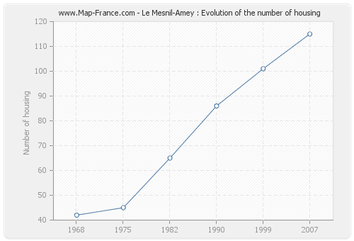 Le Mesnil-Amey : Evolution of the number of housing